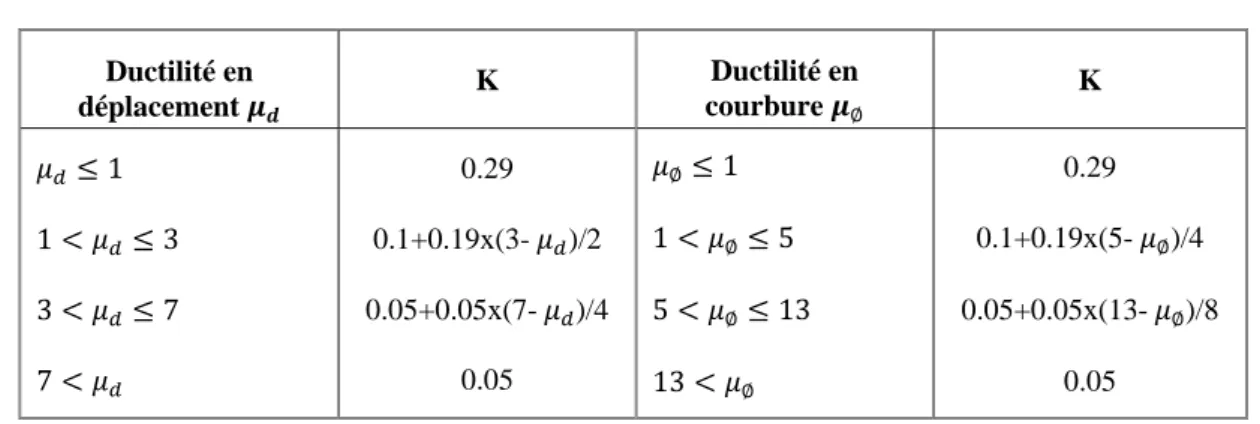Tableau 3.3 Coefficient K pour les différentes valeurs de ductilité (Priestley et al 1996)