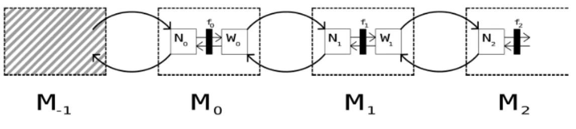 Figure 2-2: The architecture is composed of indexed modules, where each module consists of a numerical layer and a waltz layer, communicating with each other through feedback connections for mutual constraining