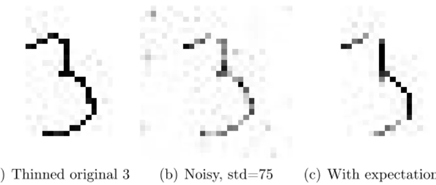 Figure 4-3: STD=75. The original image is a digit 3, at index 30000 in the MNIST training set