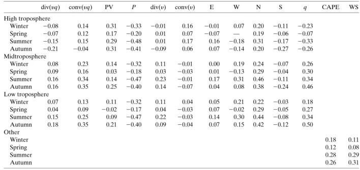 Table A1 provides a summary of the correlation co- co-efficients between rainfall and meteorological  parame-ters as a function of altitude and season in the study area.