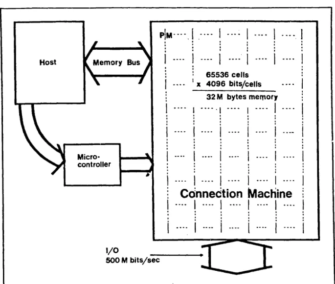 Figure  1,8:  Block  diagram  of the  CM-1  prototype  Connection  Machine
