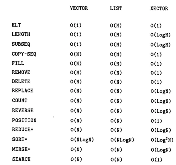 Table  2.1:  Worst  case  running  times  for