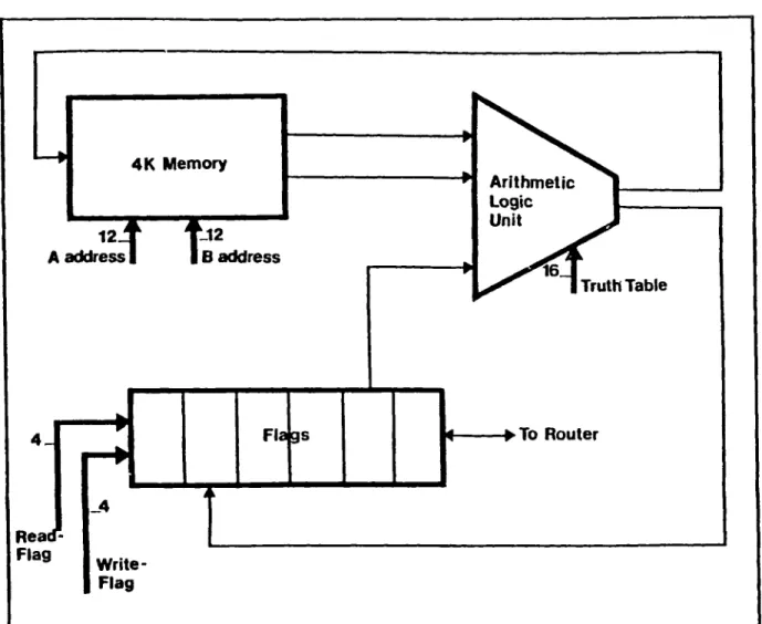 Figure  4.1;  Block  diagram  of  a  single  Connection  Machine  processing  element
