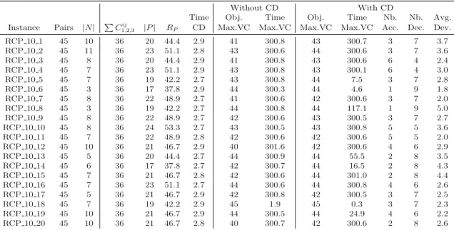 Table 1: Results of the solution of Model 1 with and without Conflict De- De-tection (CD) on RCP instances with 10 aircraft and a radius of 100NM