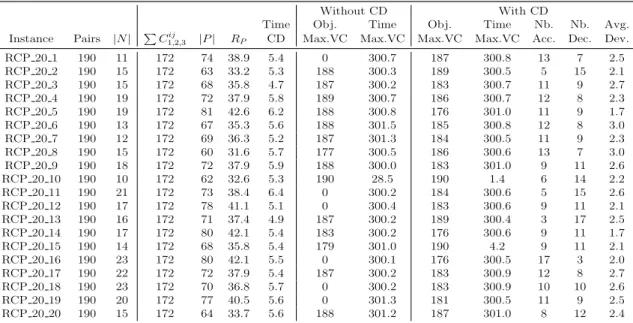 Table 2: Results of the solution of Model 1 with and without Conflict De- De-tection (CD) on RCP instances with 20 aircraft and radius of 200NM
