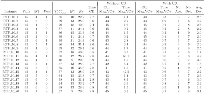 Table 3: Results of the solution of Model 2 with and without Conflict De- De-tection (CD) on RTP instances with 10 aircraft