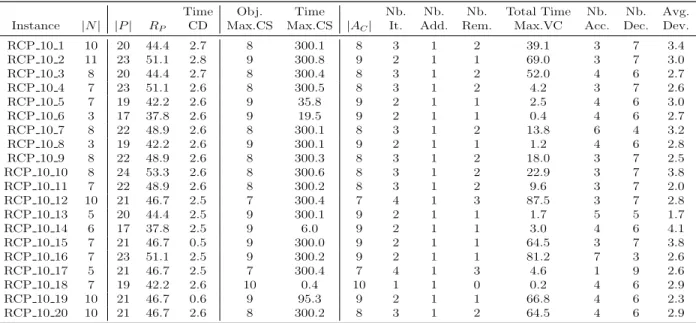 Table 5: Results of Algorithm 3 on RCP problems with 10 aircraft and a radius of 100 NM