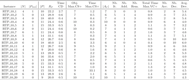 Table 7: Results of Algorithm 3 on RTP problems with 10 aircraft. The time limit of Couenne is 300 seconds for the direct solution of Model 4 and 60 seconds per solve within Algorithm 3.