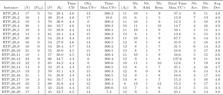 Table 8: Results of Algorithm 3 on RTP problems with 20 aircraft. The time limit of Couenne is 300 seconds for the direct solution of Model 4 and 60 seconds per solve within Algorithm 3.