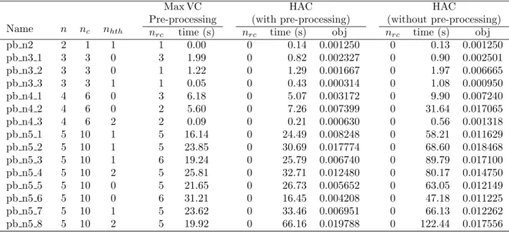 Table 4: Conflicts resolution for circle problem without deviation using HAC with and without pre-processing