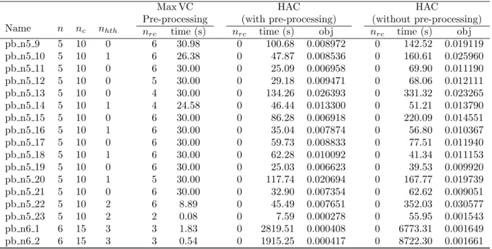 Table 5: Conflicts resolution for circle problem with deviation using HAC with and without pre-processing