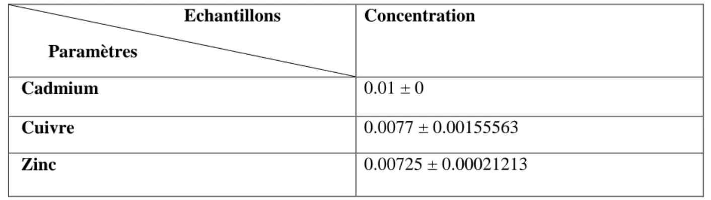 Tableau N°IV.05: Teneur en cadmium, zinc, cuivre dans les échantillons de l’eau. 