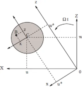Figure 1.4 :   Coordonnées de centre géométrique C et d’un point arbitraire B de la section                            du rotor 