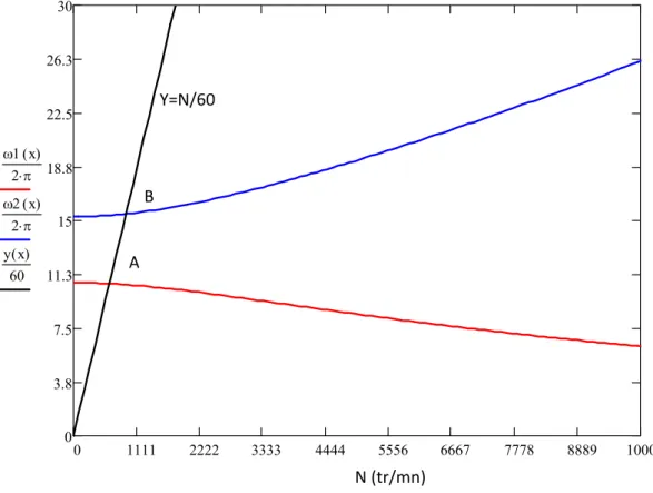 FIG 4-3 :  Diagramme de Campbell 1  