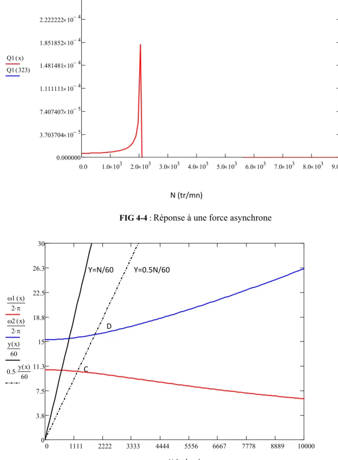 FIG 4-5 :  Diagramme de Campbell 2  