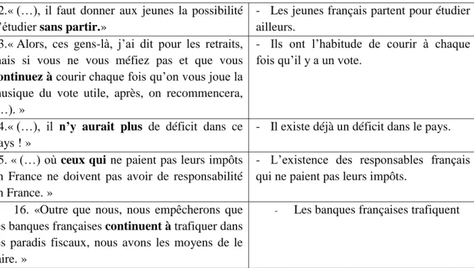 Tableau 07 : les présupposés relevés du discours de Rennes 