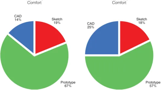 Figure 7 shows the top-ranked creative designs, normalized by the number of participants per type of design tool