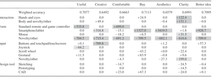 Table 4 shows the relative importance of design attributes and design tools with respect to each of the design quality measures calculated using discrete choice modeling