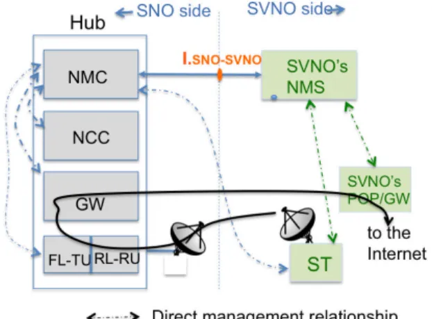 Figure  4  presents  on  the  one  hand,  the  Network  Management  System  (NMS)  used  by  a  SVNO,  and  on  the  other  hand  the  SNO's  NMC  that  manages  the  NCC,  GW  as  well as all STs