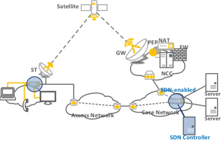 Figure 6 gives an overview of a network architecture that  makes  use  of  both  an  ADSL  access  network  and  a  bidirectional  satellite  network