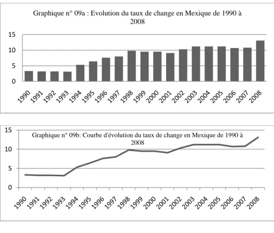 Graphique n° 09a : Evolution du taux de change en Mexique de 1990 à  2008