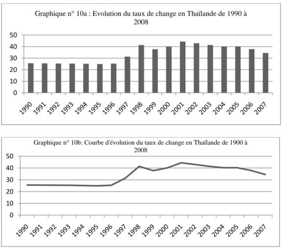 Graphique n° 10a : Evolution du taux de change en Thaïlande de 1990 à  2008  01020304050