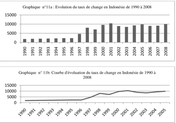 Graphique  n°11a : Evolution du taux de change en Indonésie de 1990 à 2008