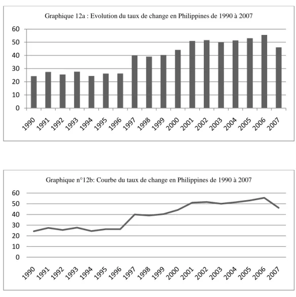 Graphique n°12b: Courbe du taux de change en Philippines de 1990 à 2007