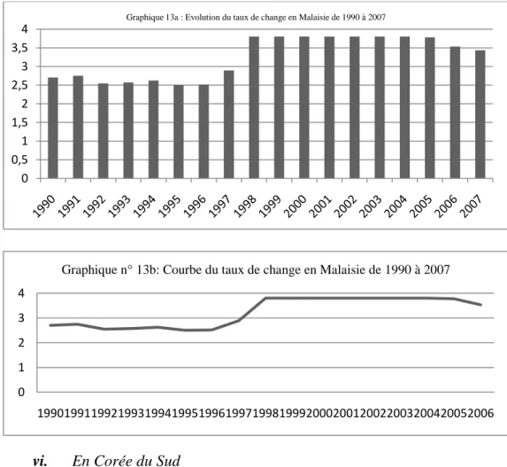 Graphique 13a : Evolution du taux de change en Malaisie de 1990 à 2007