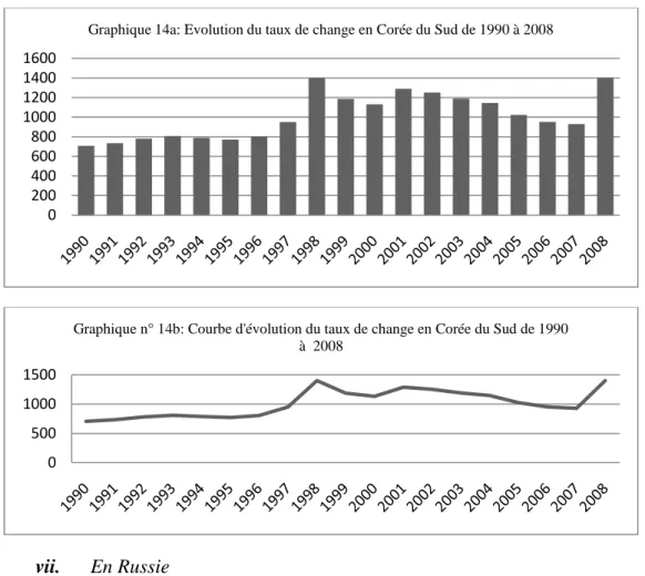 Graphique 14a: Evolution du taux de change en Corée du Sud de 1990 à 2008