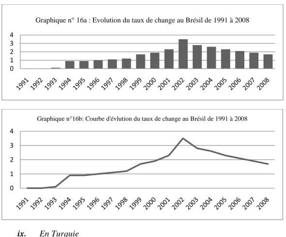 Graphique n° 16a : Evolution du taux de change au Brésil de 1991 à 2008