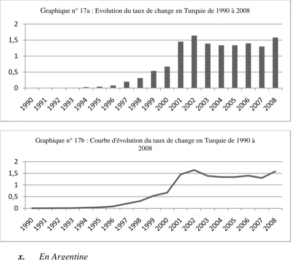 Graphique n° 17b : Courbe d'évolution du taux de change en Turquie de 1990 à  2008