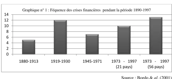 Graphique n° 1 : Féquence des crises financières  pendant la période 1890-1997