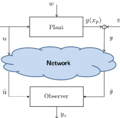 Fig. 1: Block diagram of our networked observer architecture.