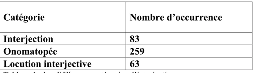 Tableau 1 : les différentes catégories d’interjection  