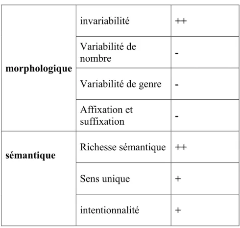 Tableau 2 : critères et propriétés du signifié interjectionnel 