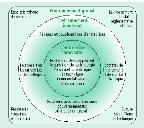 Figure N° 10 : Les trois niveaux du système d’innovation 