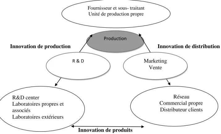 Figure N°13 :  Le triangle de l’innovation technique : l’innovation nait sur les axes de communication  entre les fonctions de l’entreprise