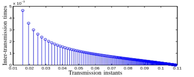 Fig. 2. Inter-transmission times with [3].
