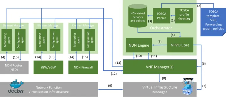 Figure 1. Virtual NDN Network and MANO Architecture. Green boxes stand for novel NFV components and grey ones stand for existing ones