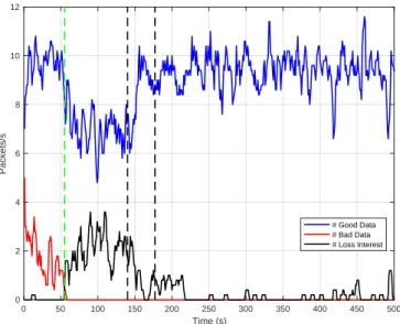 Figure 4 exhibits time series of Good Data (blue lines), Bad Data (red lines) and Lost Data (black lines), expressed in terms of number of packets per second, received by a good user under a CPA