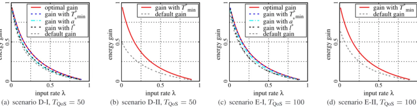 Figure 8: Maximized/default gain versus the input rate  .