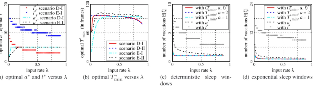 Figure 9: Optimal parameters obtained from P 1 – P 3 and set to obtain E [℄ versus  .