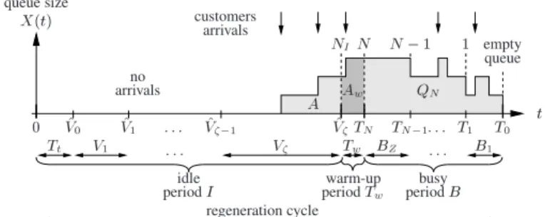 Figure 1: Sample trajectory of the queue size during a regeneration cycle.