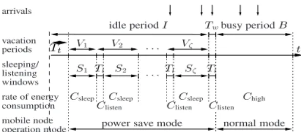 Figure 2: Mapping the M=G=1 queue with repeated vacations to the possible states of a mobile node.