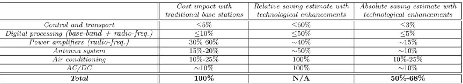 Table 3: operational costs repartition for a traditional base station provided with a single radio board, a cooling system and an AC/DC rectifier, plus control and transport devices