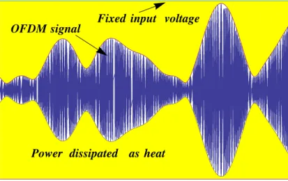 Figure 1: 1024-subcarrier OFDM signal amplified with constant input voltage supply. The power dissipated as heat is huge due to the difference between the signal envelope and the voltage supply level.