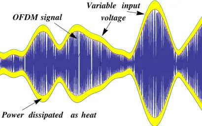 Figure 2: Power amplifiers input voltage can be made variable when envelope tracking is used