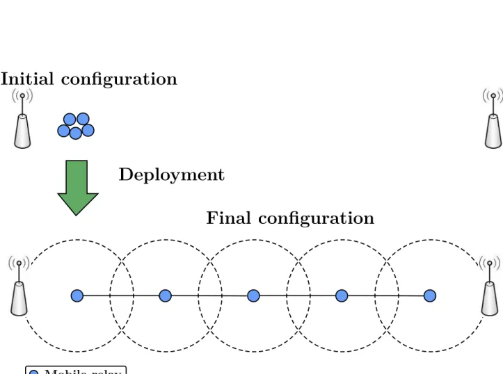 Fig. 3: Chain-like deployment of a mobile robotic backbone-based network.