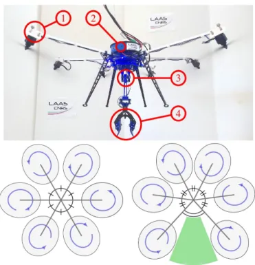 Fig. 2: Top, OTHex (hovering) with main features highlighted: one of the tilted motors (1), the electronics case (2), the passive joint (3) and the two coordinated grippers (4)